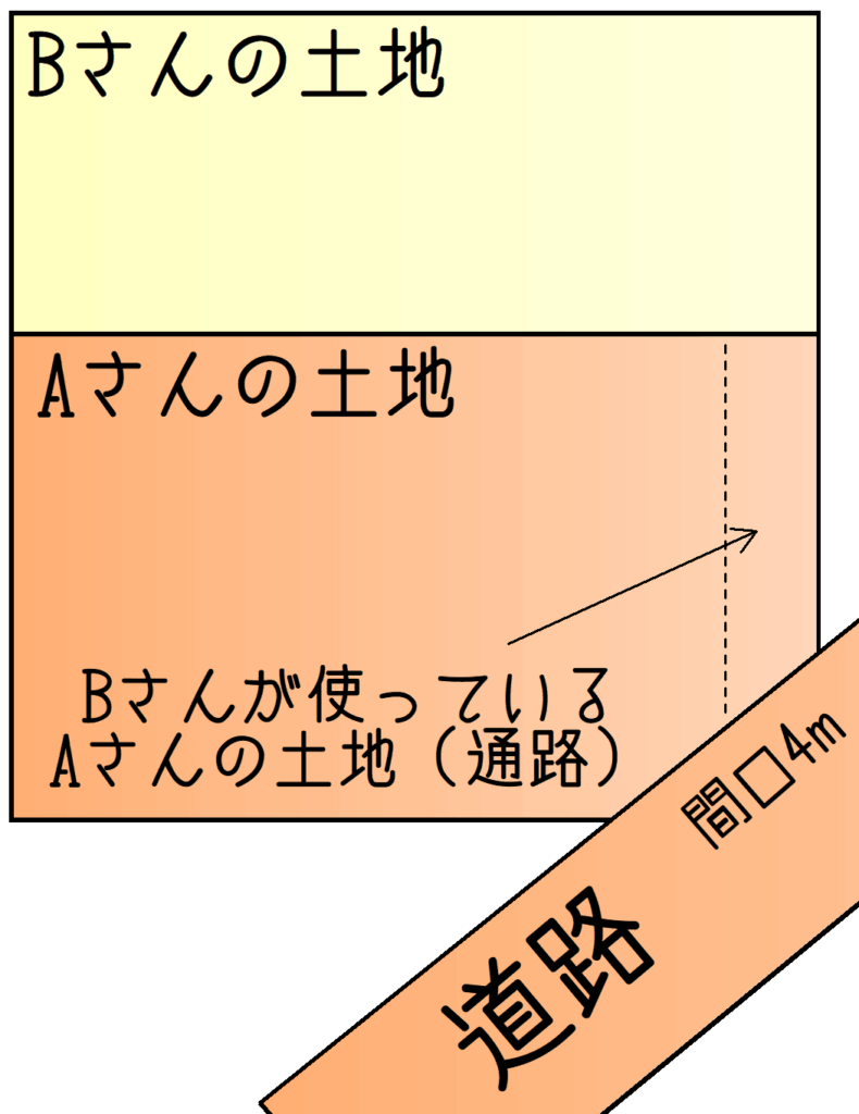 道路と接道の絵　府中市の不動産売却、不動産購入大成功！