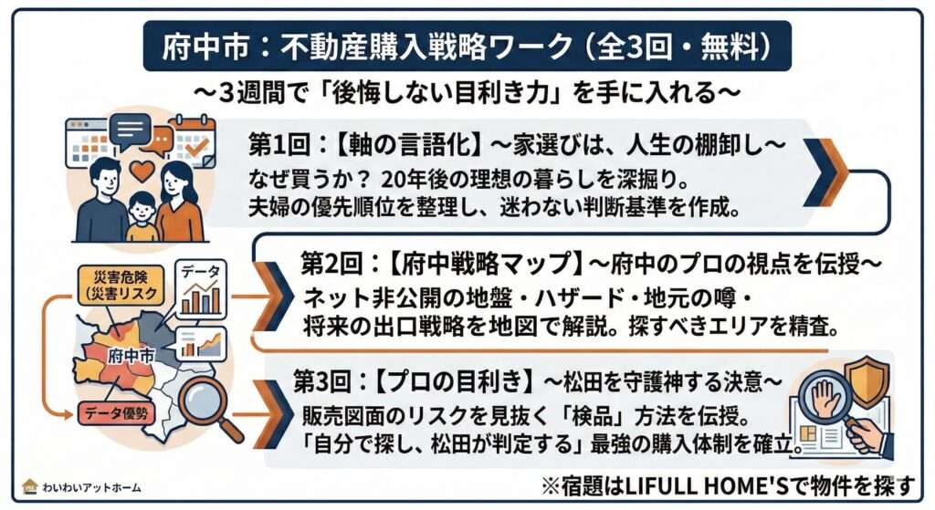 府中市・不動産購入戦略ワーク(全3回無料)