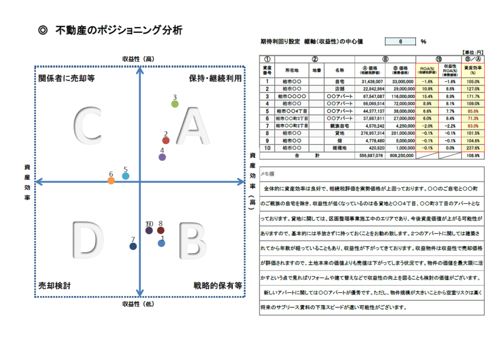 不動産のポジショニング分析