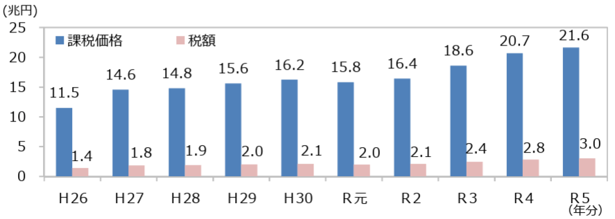 令和5年度相続税の課税価格および税額の推移