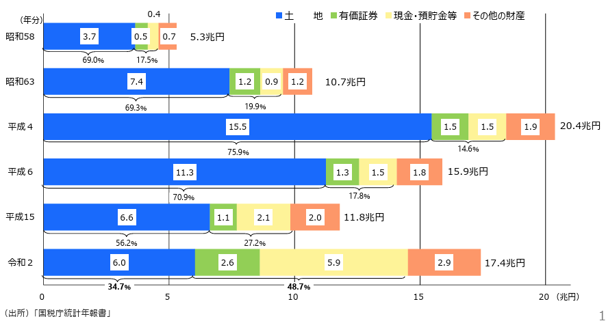 相続財産種類別の財産価格の推移