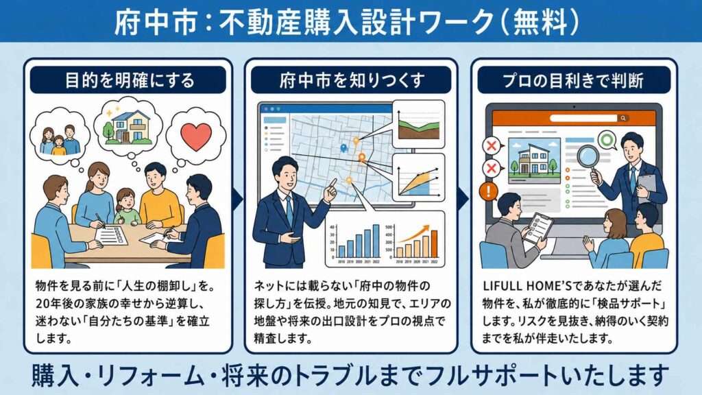 購入ワーク 府中市の不動産売却、不動産購入大成功!
