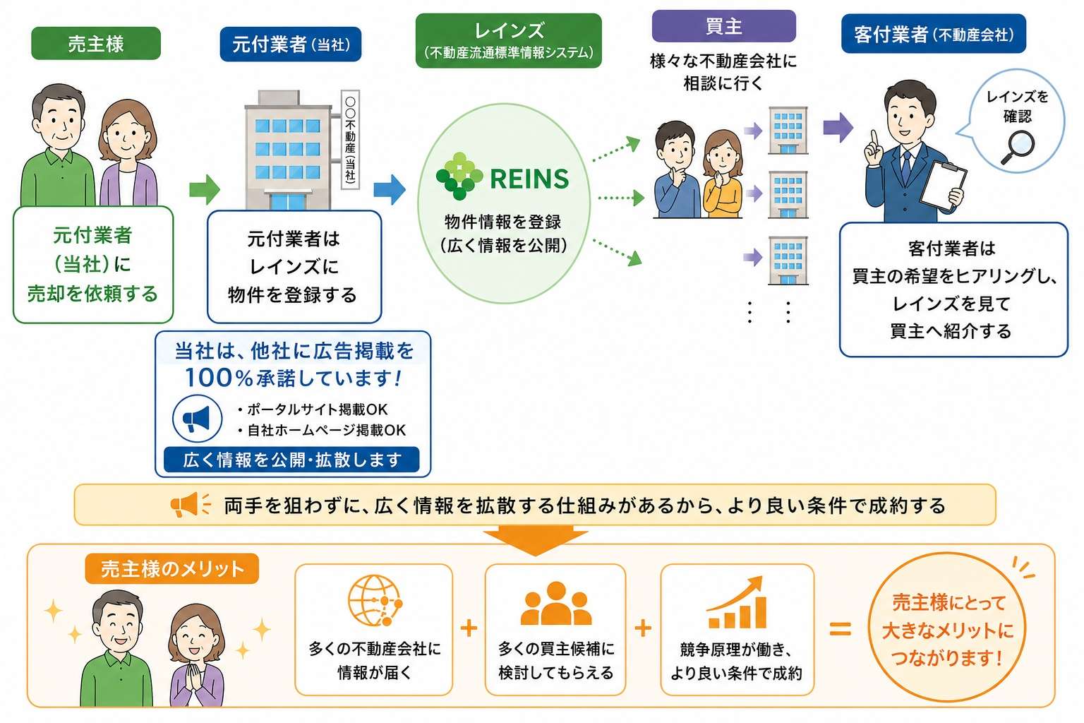 レインズ売却フロー　府中市の不動産売却、不動産購入大成功！