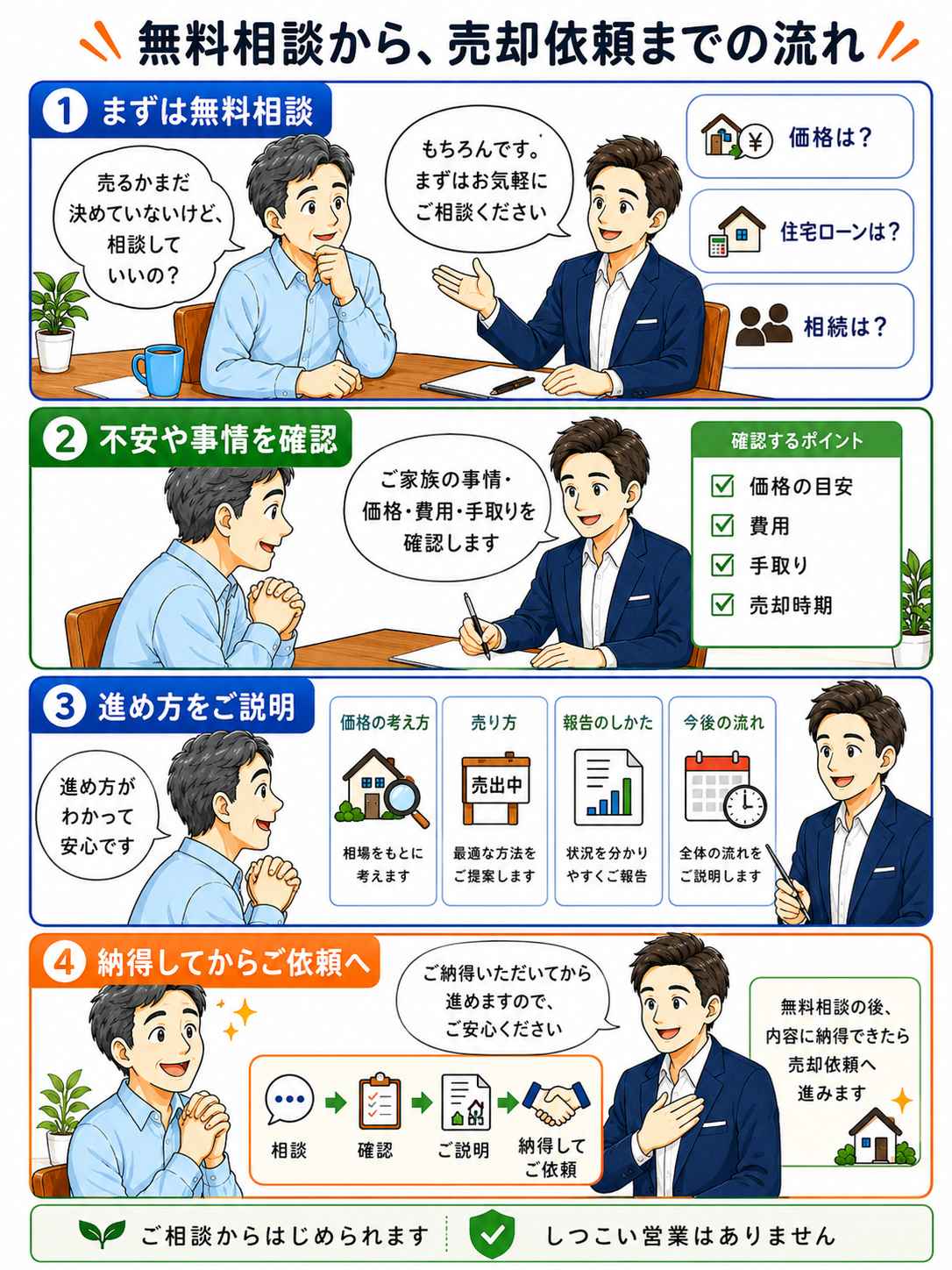 府中市の不動産売却無料相談から売却依頼までの流れを、相談・確認・説明・納得して依頼の4ステップで説明した図