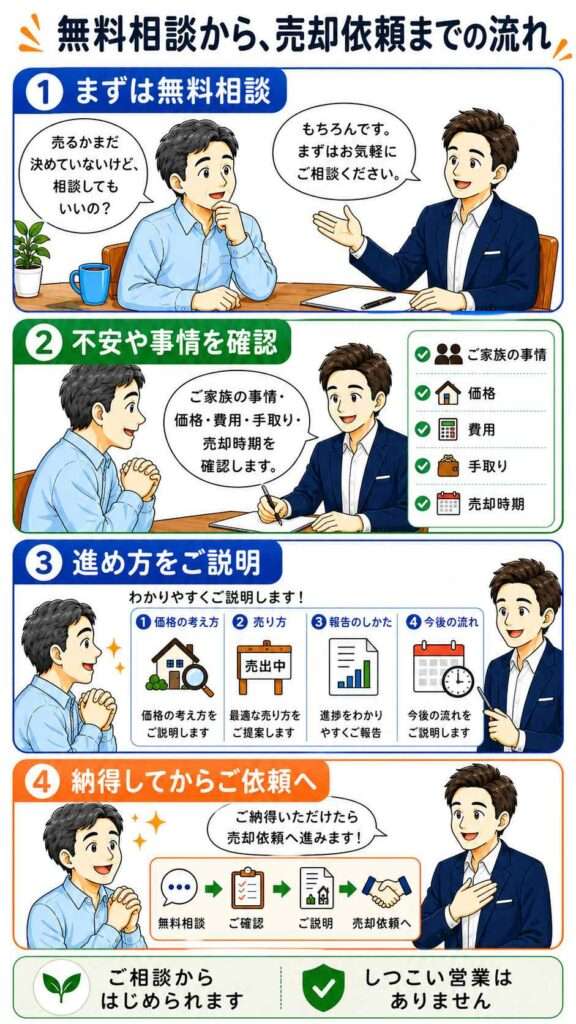 府中市の不動産売却無料相談から売却依頼までの流れを、相談・確認・説明・納得して依頼の4ステップで説明した図